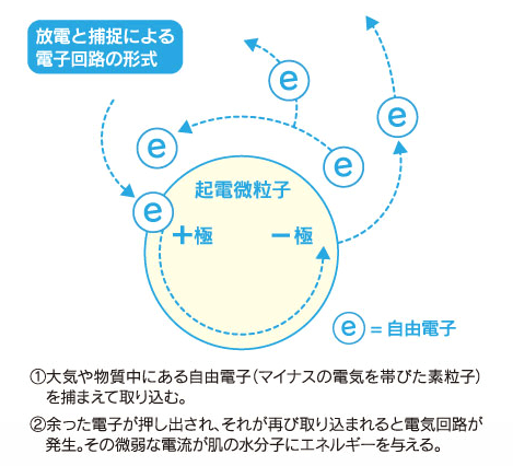 「煌水」(キラスイ)に含まれる起電微粒子が肌と共鳴し、肌の活性化を促します。 煌水(キラスイ)起電微粒子の図です。テラヘルツ機能水SOD 煌水kirasui(キラスイ)には、起電微粒子という特殊なミネラルの結晶体が溶け込んでいます。この起電微粒子が肌と共鳴。テラヘルツ機能水SOD煌水kirasui(キラスイ)が肌の抗酸化力を活性化します。